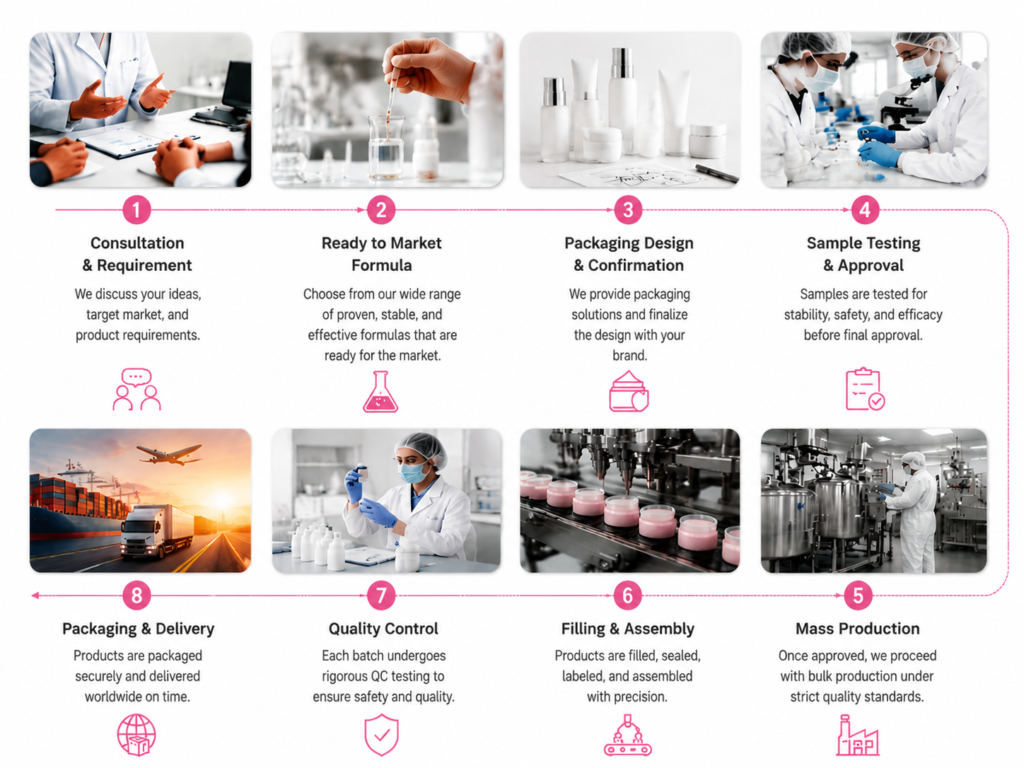custom comestic process
